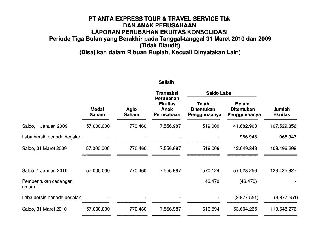 laporan perubahan ekuitas bisnis travel