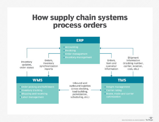 perbedaan dan hubungan manajemen gudang atau warehouse management system dengan supply chain management