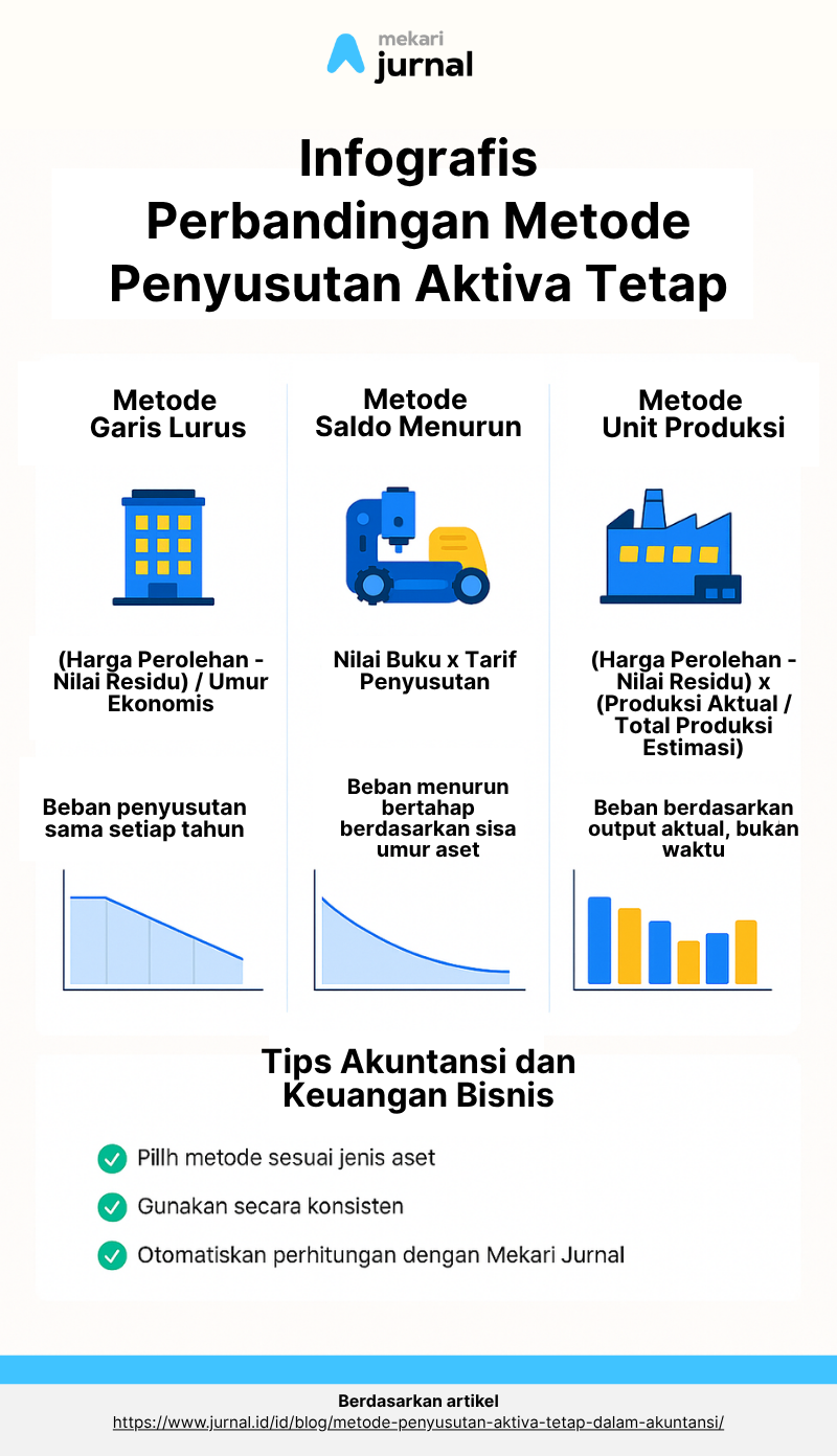 infografis metode penyusutan aktiva tetap