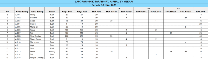 contoh laporan stok barang harian yang bisa toko Anda gunakan