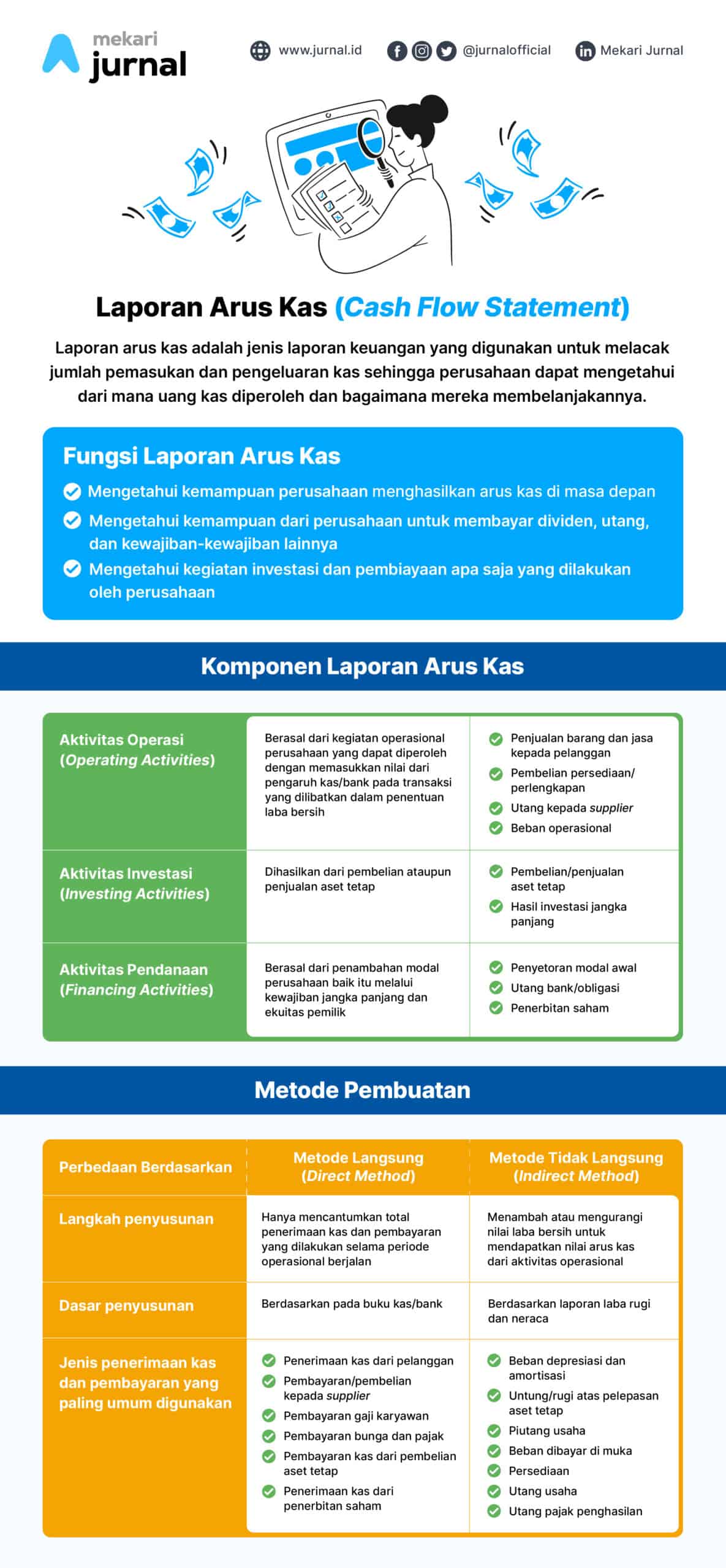 Infografis Tentang Laporan Arus Kas (Cash Flow Statement)