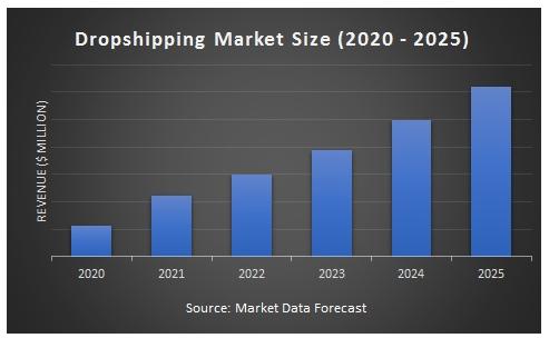 peluang dropship jika melihat dari forecast market size hingga tahun 2025