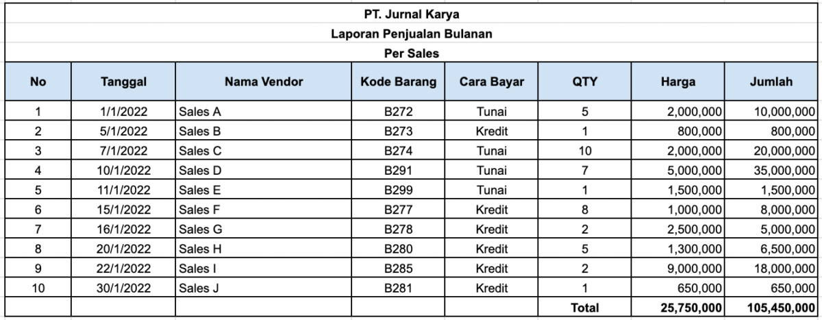 Memahami Tren Perkembangan Penjualan Online di Indonesia (2015-2018): Sebuah Analisis Data