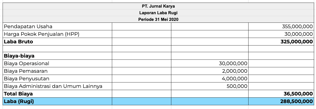 laporan keaungan laba rugi bisnis showroom