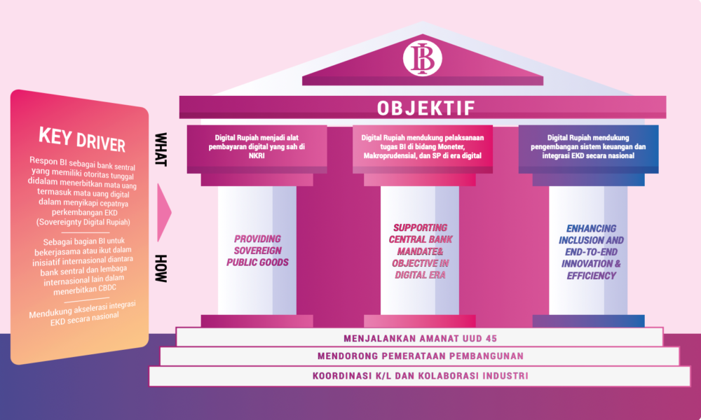 cara kerja digital rupiah