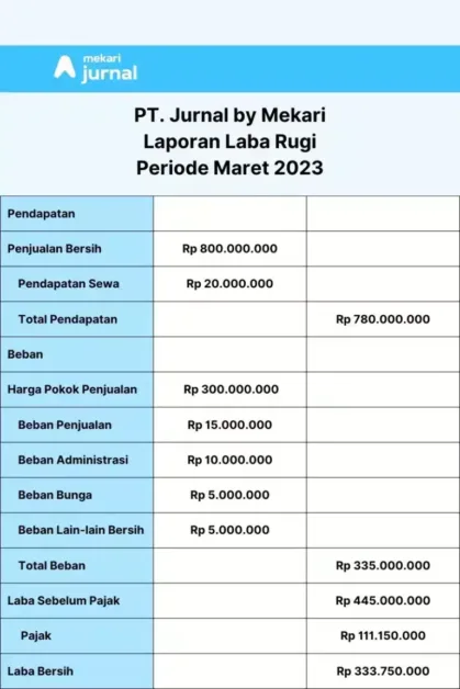Contoh laporan laba rugi