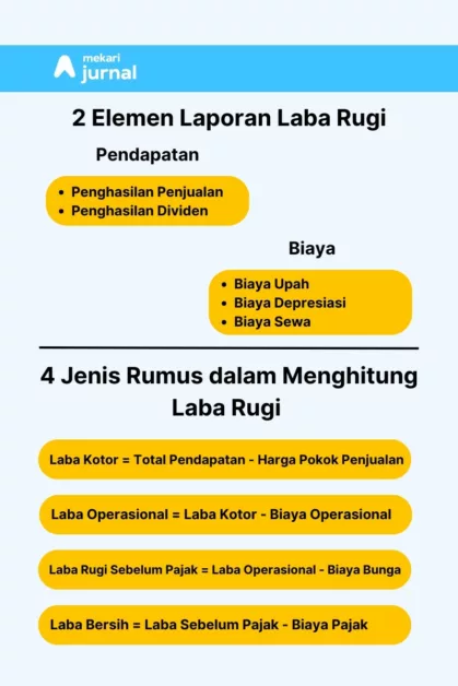 Infografis Beberapa rumus penting sebagai cara untuk menghitung laba rugi!