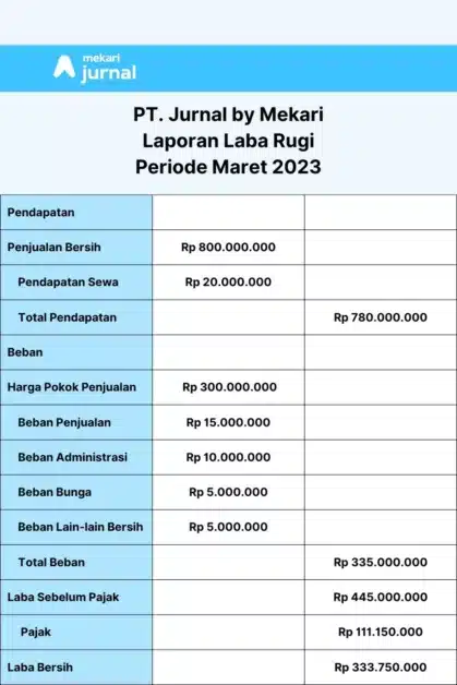 contoh laporan laba rugi perusahaan jasa single step