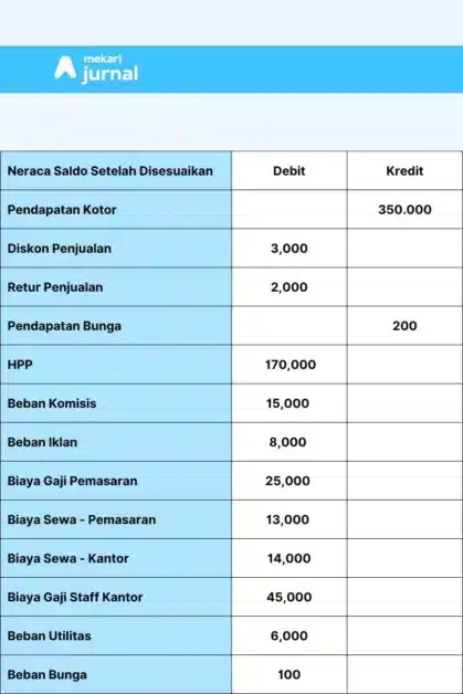 contoh laporan laba rugi perusahaan dagang