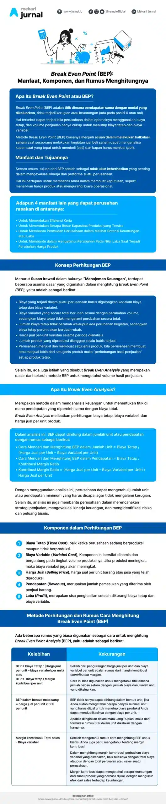 Infografis mengenai cara menghitung BEP atau break even point