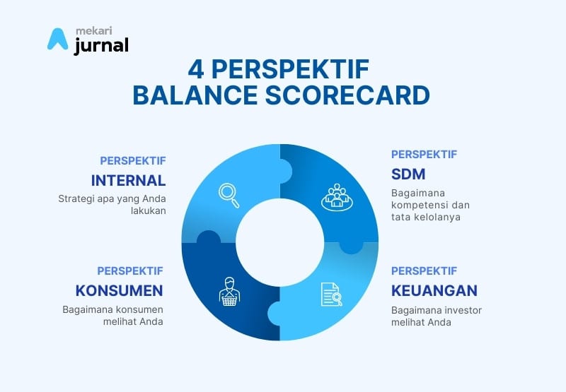 Adapun empat prespektif balanced scorecard (BSC) adalah sebagai berikut!