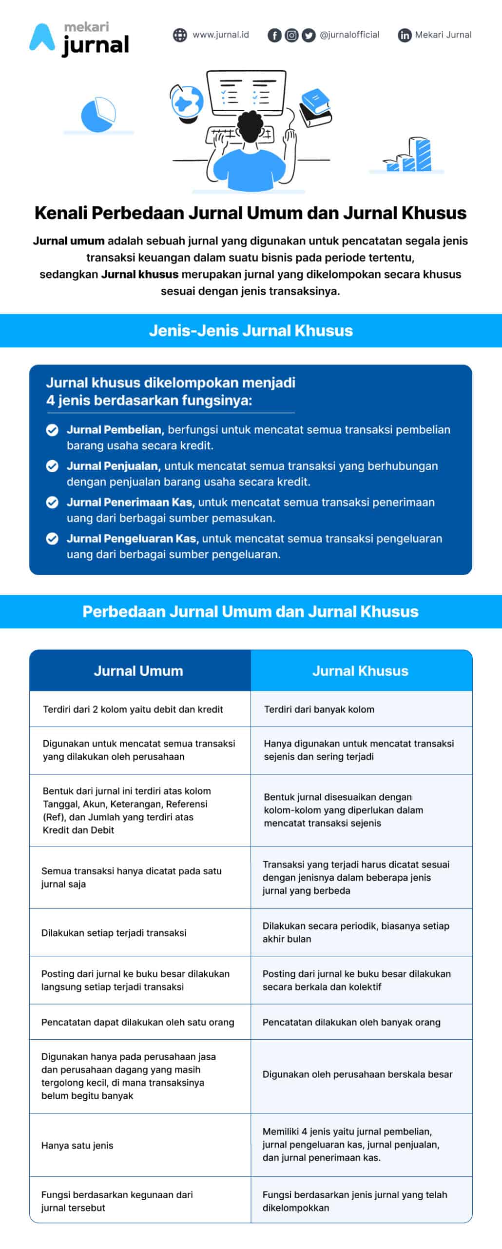 infografis perbedaan jurnal umum dan khusus