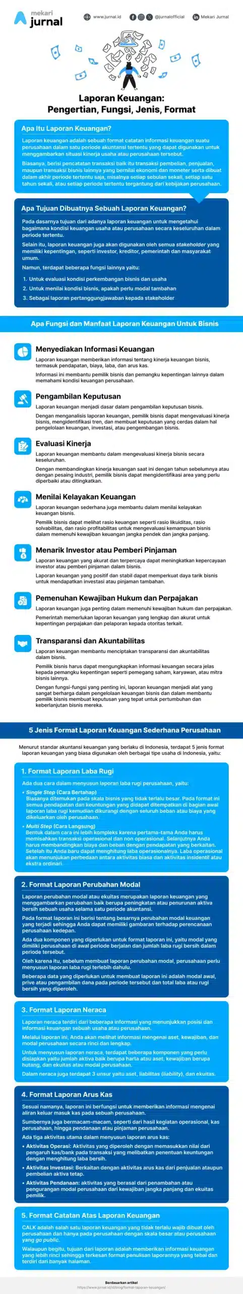 Infografis terkait laporan keuangan.