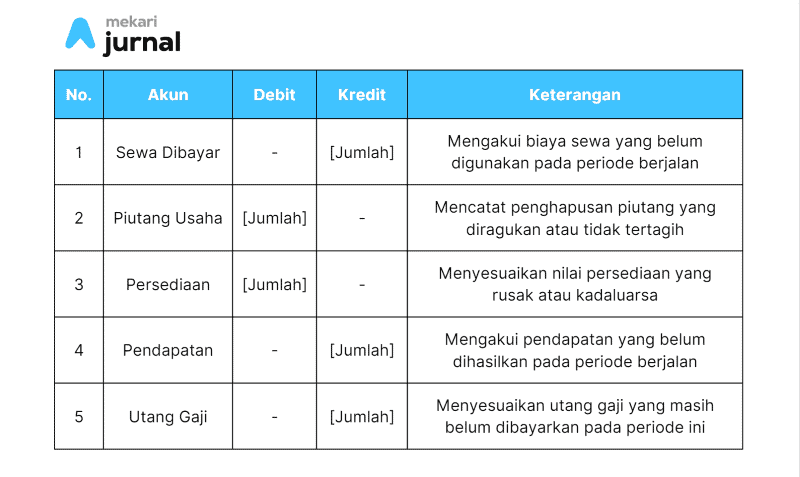 kasus lain contoh jurnal penyesuaian perusahaan dagang