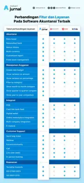 tabel perbandingan layanan dan fitur pada software akuntansi terbaik di indonesia