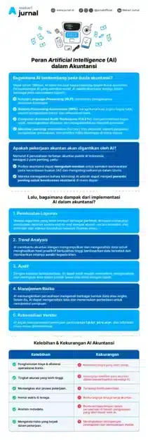 infografis contoh perkembangan teknologi di bidang akuntansi dan laporan keuangan