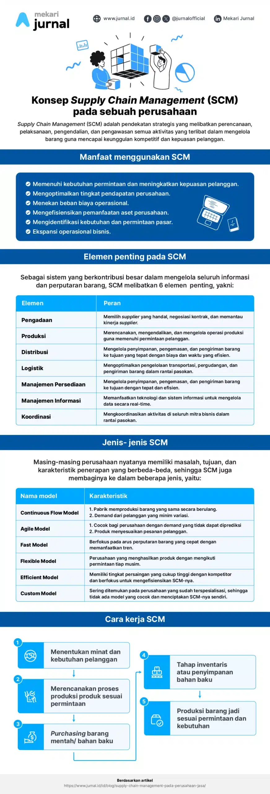 Infografis supply chain management pada perusahaan jasa