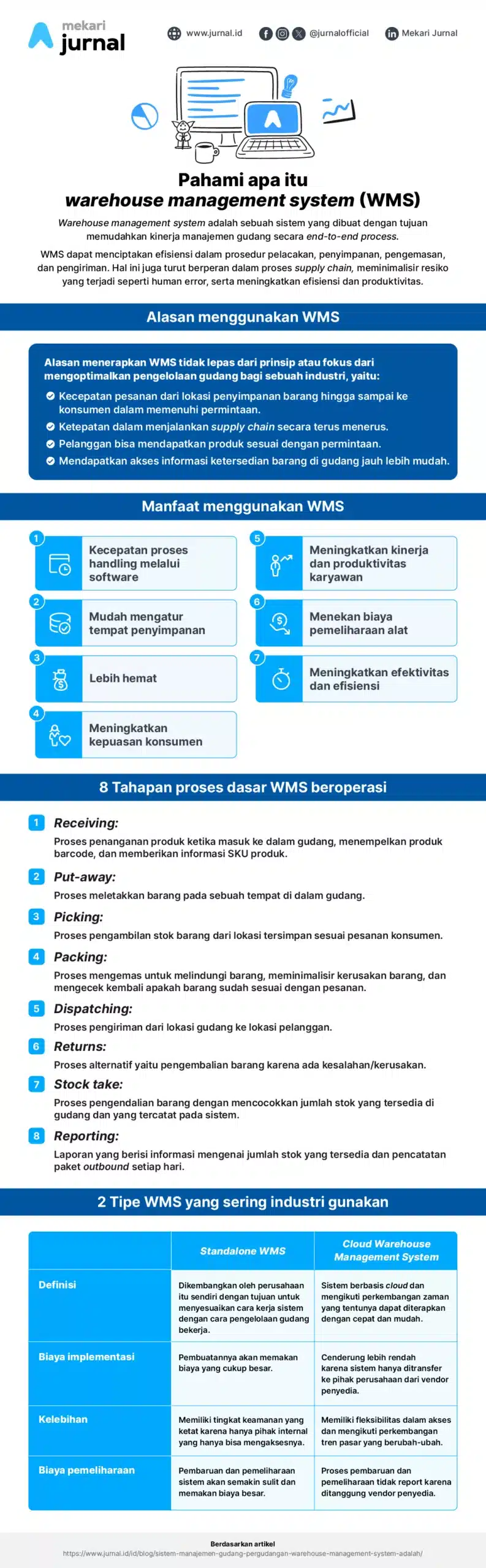 infografis warehouse management system atau manajemen gudang