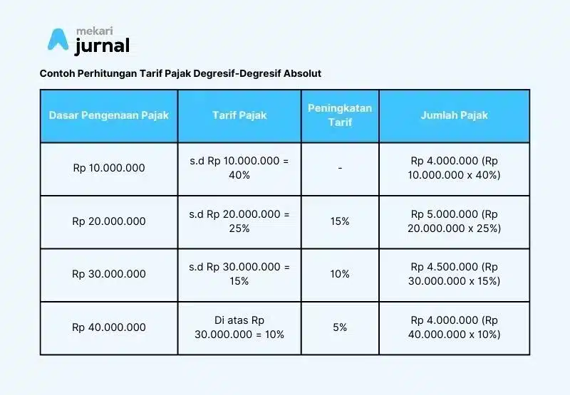 Tarif Pajak Degresif: Pengertian, Jenis, Kelebihan, dan Kekurangan