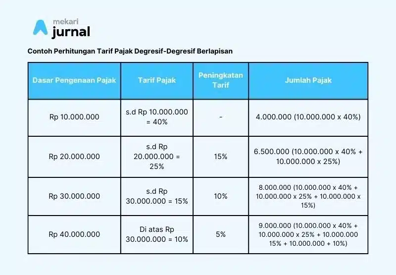 contoh perhitungan tarif pajak degresif-degresif berlapisan