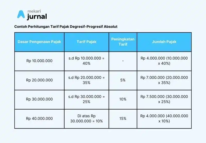 besaran dasar penerapan tarif pajak degresif-progresif