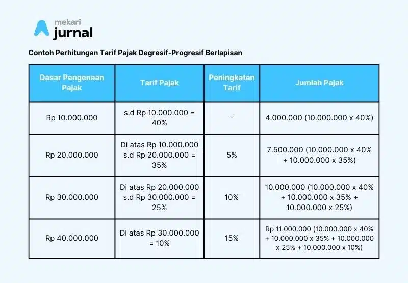 contoh besaran pengenaan degresif-progresif berlapisan