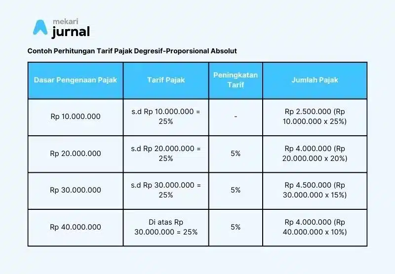 contoh perhitungan tarif pajak degresif-proporsional absolut