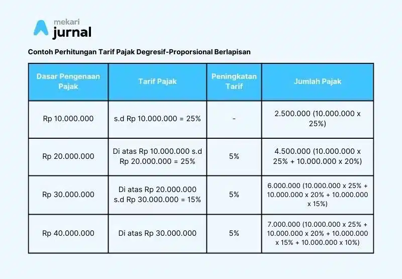 tabel contoh perhitungan pengenaan besaran pajak degresif-proporsional berlapisan