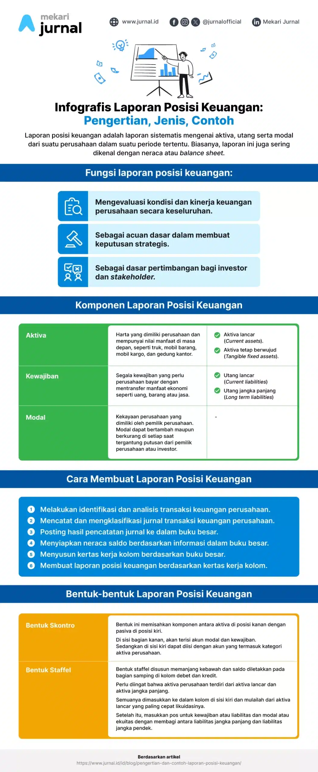 infografis panduan cara membuat laporan posisi keuangan perusahaan