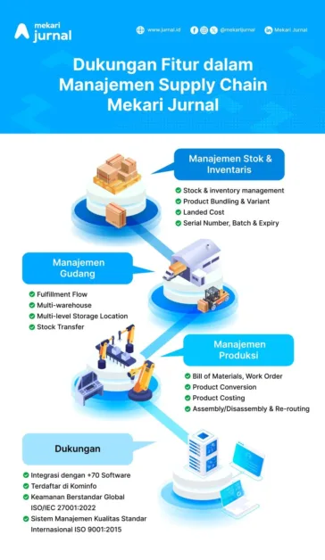 infografis dukungan fitur manajemen supply chain mekari jurnal