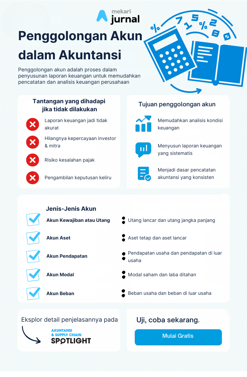 infografis penggolongan akun dalam akuntansi