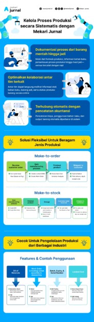 infografis Transformasi Digital Manajemen Produksi