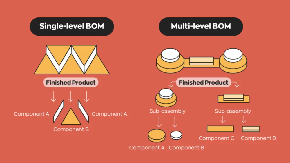 diagram proses single-level dan multi-level bom