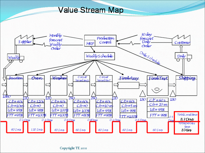 contoh diagram sistem manufaktur Value Stream Map