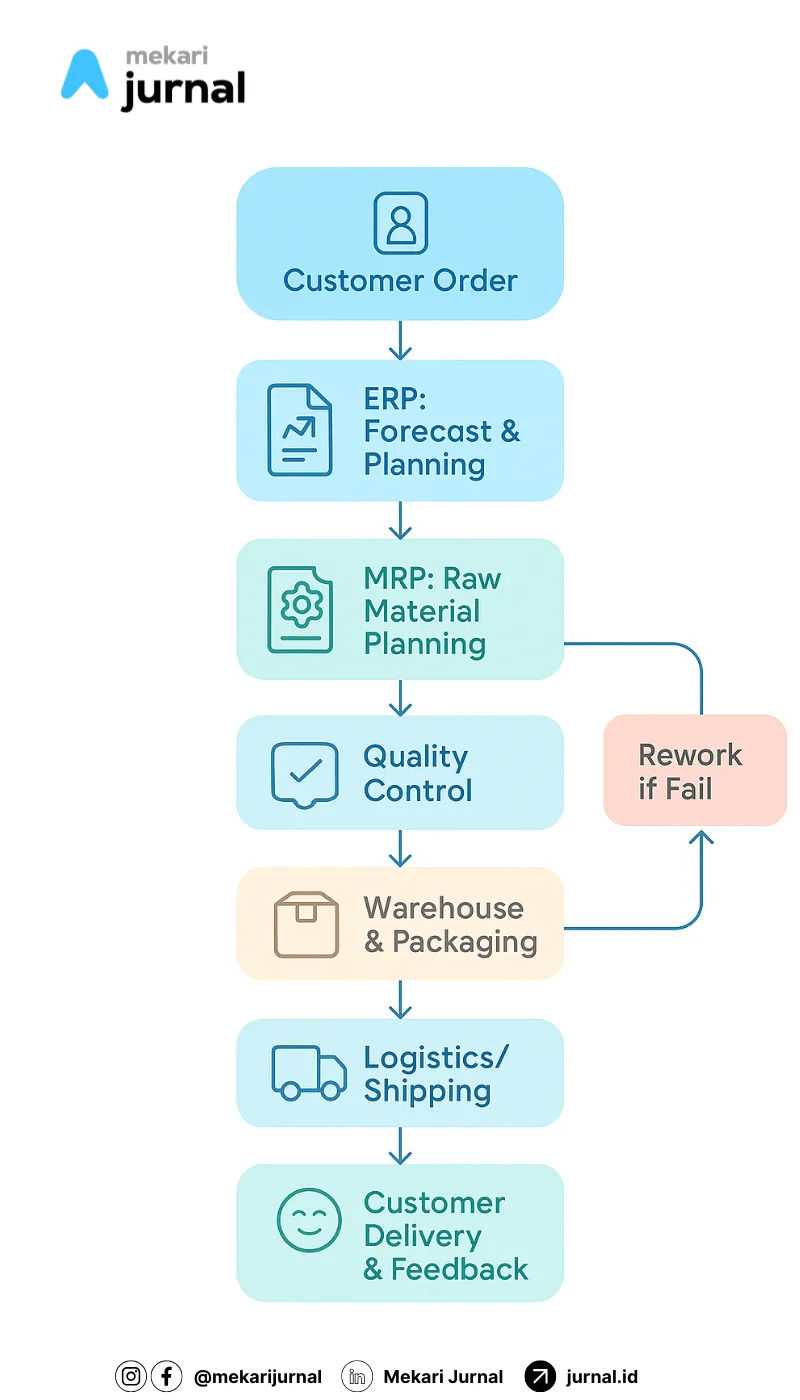 diagram alur kerja sistem manufaktur secara umum