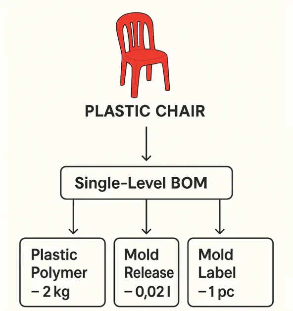 contoh diagram single-level bom kursi plastik