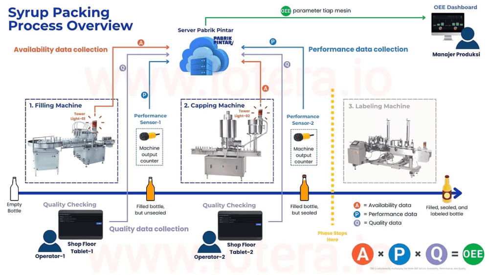 diagram implementasi Overall Equipment Effectiveness dalam perusahaan