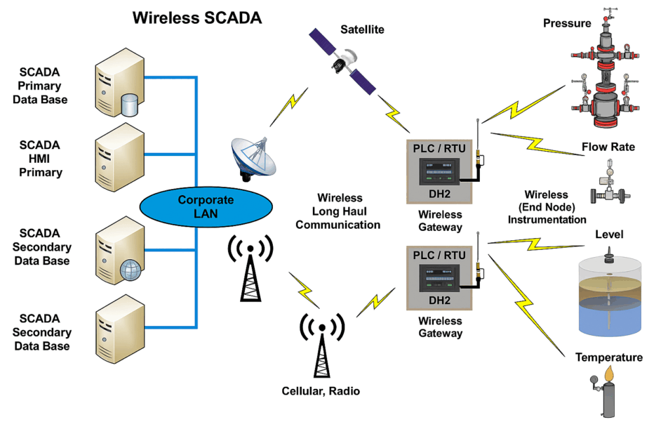 ilustrasi diagram sistem operasional SCADA