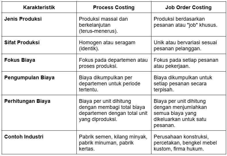 Perbedaan process costing dan job order costing