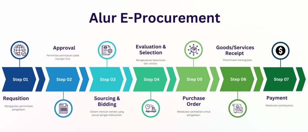 Alur kerja e-procurement