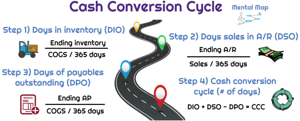 infografis menghitung cash conversion cycle